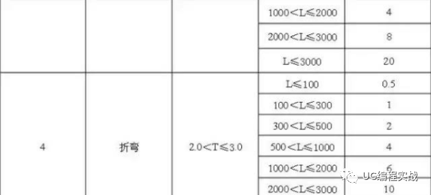 UG丨数控加工知识!钣金加工报价参考标准的图4